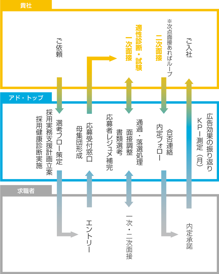 採用支援の内容 株式会社アド トップ 採用支援の内容 株式会社アド トップ